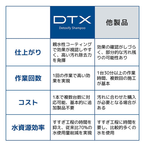 DTX detox